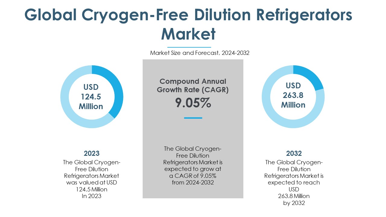 cryogen free dilution refrigerators market