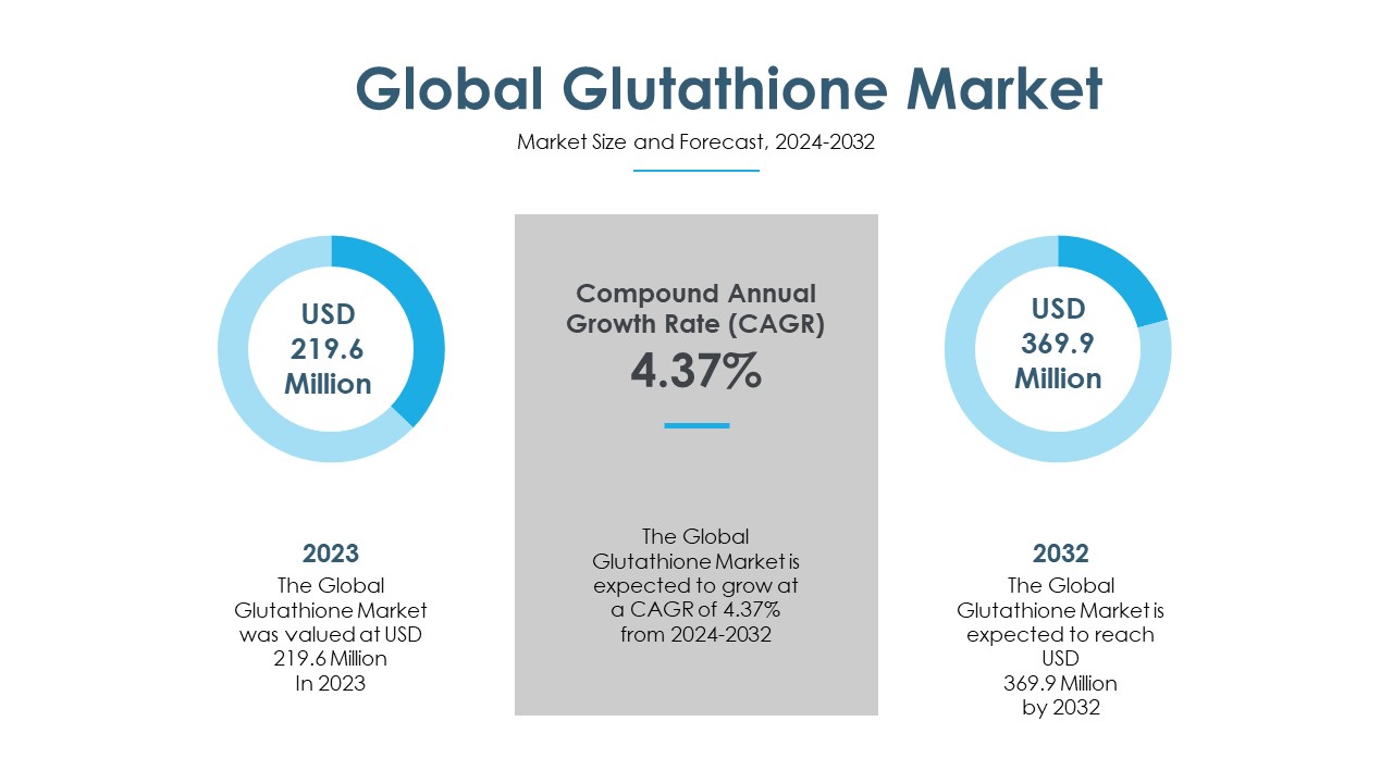 glutathione market