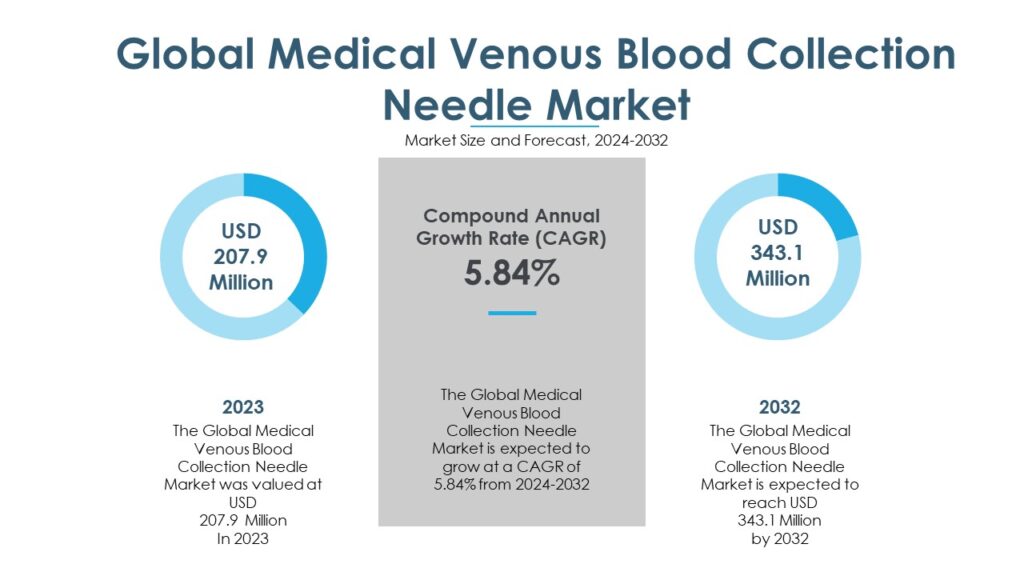 medical venous blood collection needle market