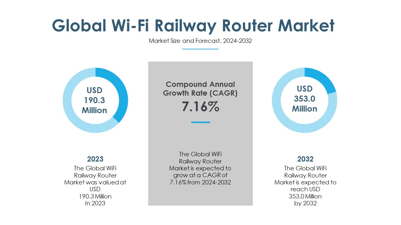 wi fi railway router market