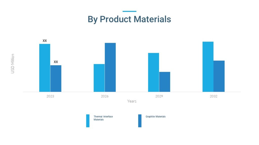 Graphite and Thermal Materials Market by product metarials