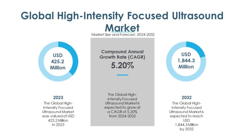 High-Intensity Focused Ultrasound Market