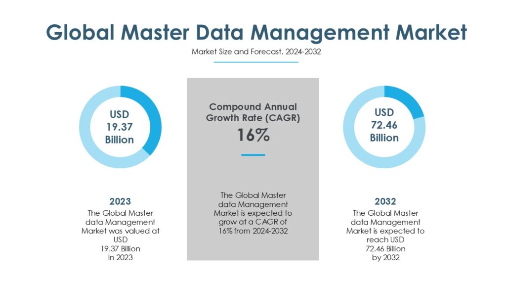 master data management market