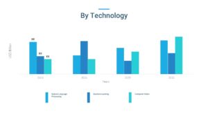 ai in education technology market by technology