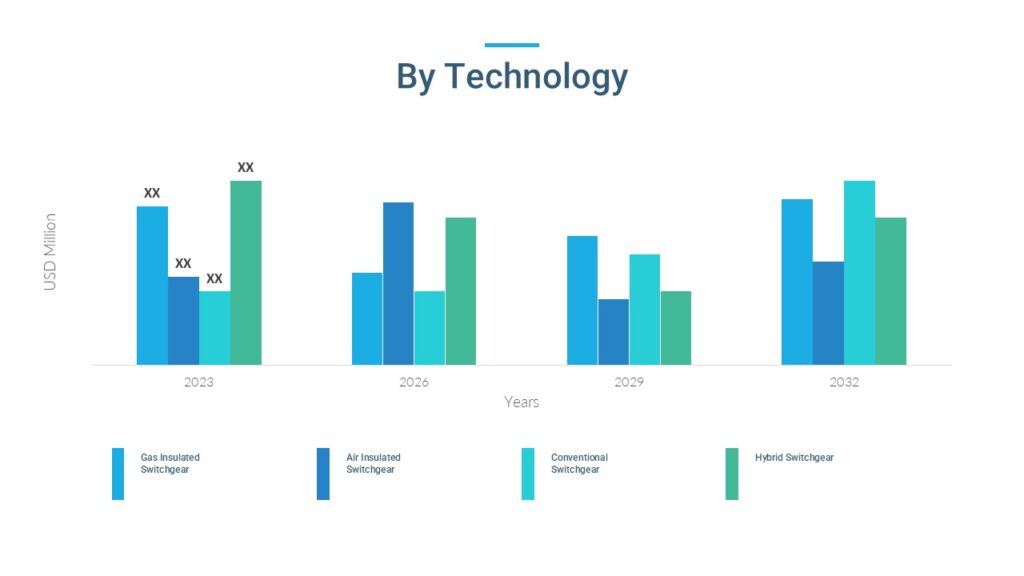 switchgear market by technology