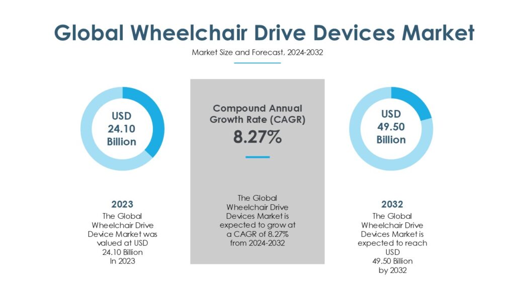 wheelchair drive device market